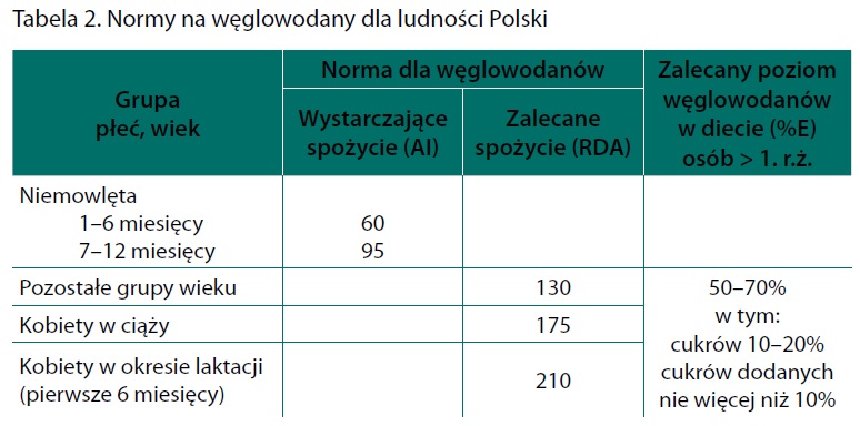 Jarosz M., 2012, Normy żywienia dla populacji polskiej – nowelizacja